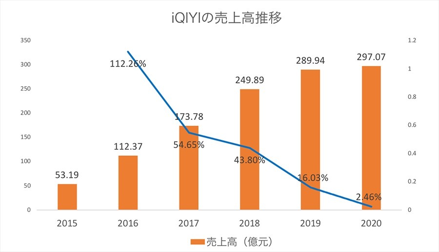 iQIYIからみる中国長編動画サイトの苦境と挽回策