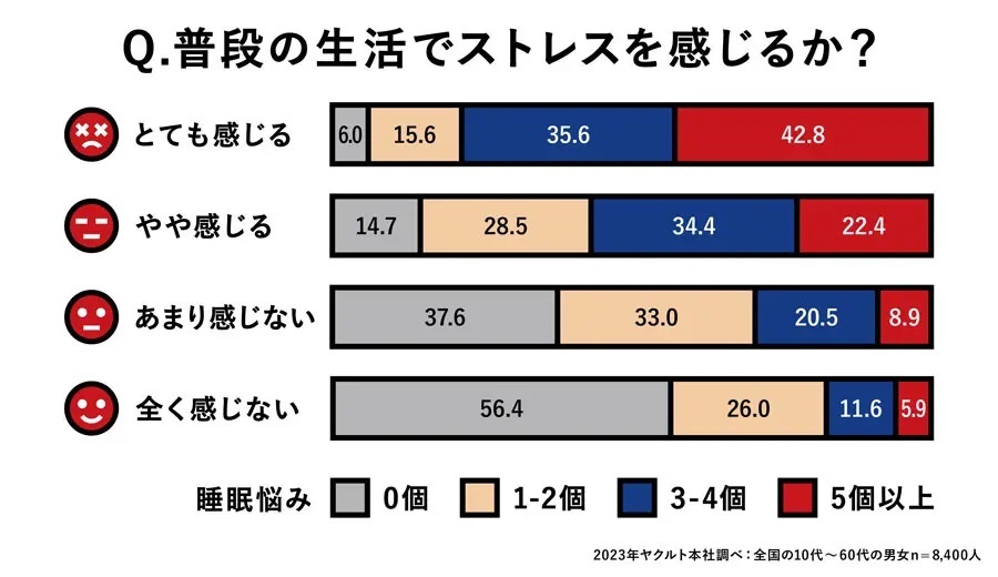 現代人の約半数が「季節の変わり目の不調」を実感　ヤクルトが調査