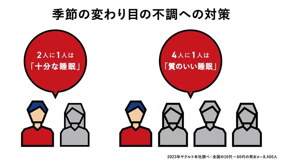 現代人の約半数が「季節の変わり目の不調」を実感　ヤクルトが調査