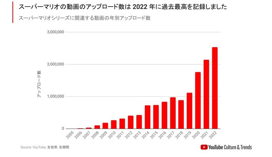 スーパーマリオのコンテンツがYouTubeで1000億回再生突破！視聴回数は日本をおさえ米国が1位