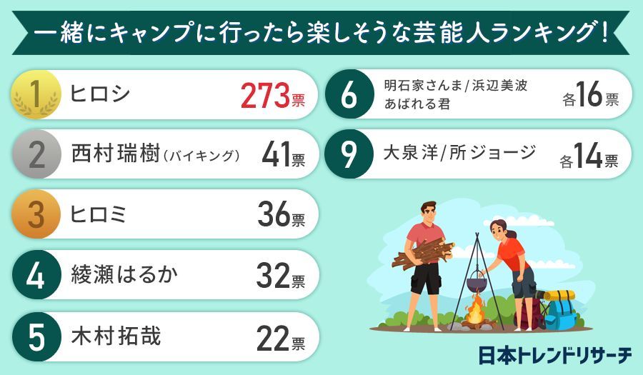 男女1000人に聞いた！この夏一緒にキャンプをしてみたい芸能人は？第一位はあの芸人