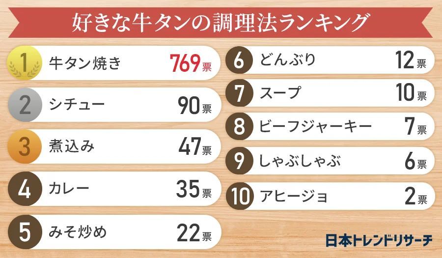 【男女1000人に聞いた】好きな牛タンの調理法ランキング！