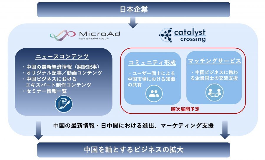マイクロアド、中国ビジネスに特化した情報メディアを開始