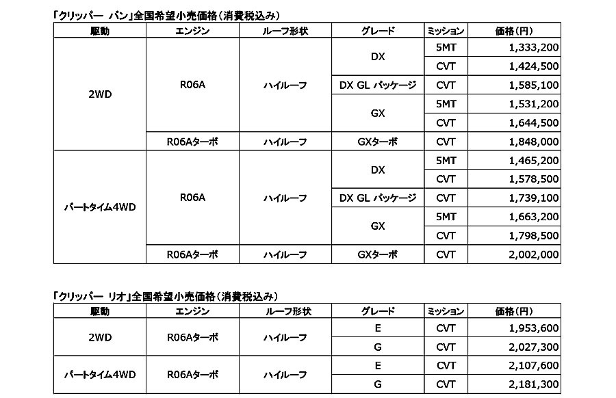 日産　NV100クリッパーがクリッパーバンに車名変更し、一部仕様変更を行なって発売