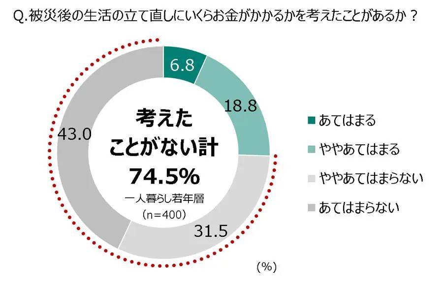 若年層1人暮らしの約8割が十分な防災対策をしていない　JA共済「1人暮らしでの防災に関する意識と実態調査」で判明