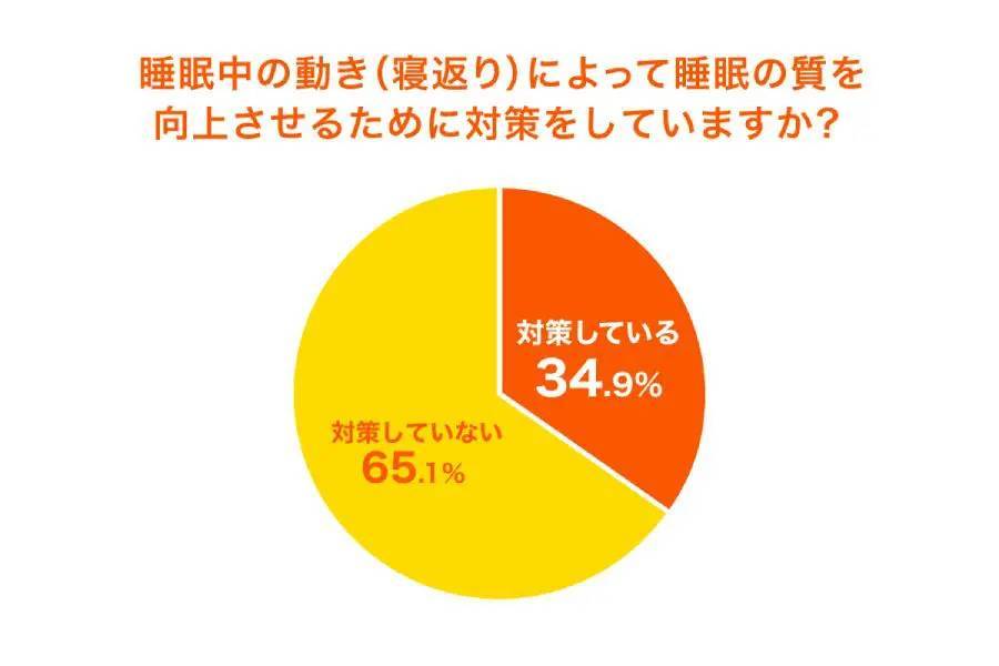 ユニクロが「寝返りと睡眠に関する調査」結果を公開　専門家はパジャマに注目