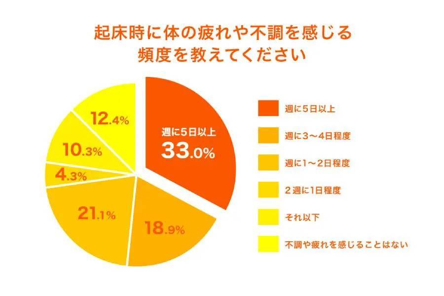 ユニクロが「寝返りと睡眠に関する調査」結果を公開　専門家はパジャマに注目