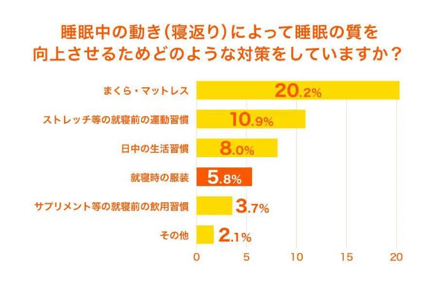 ユニクロが「寝返りと睡眠に関する調査」結果を公開　専門家はパジャマに注目