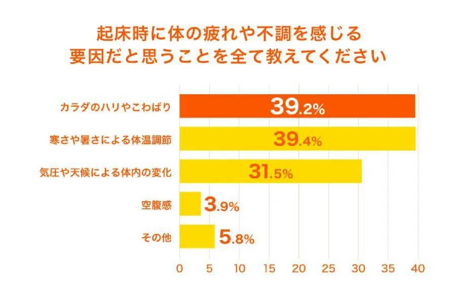 ユニクロが「寝返りと睡眠に関する調査」結果を公開　専門家はパジャマに注目