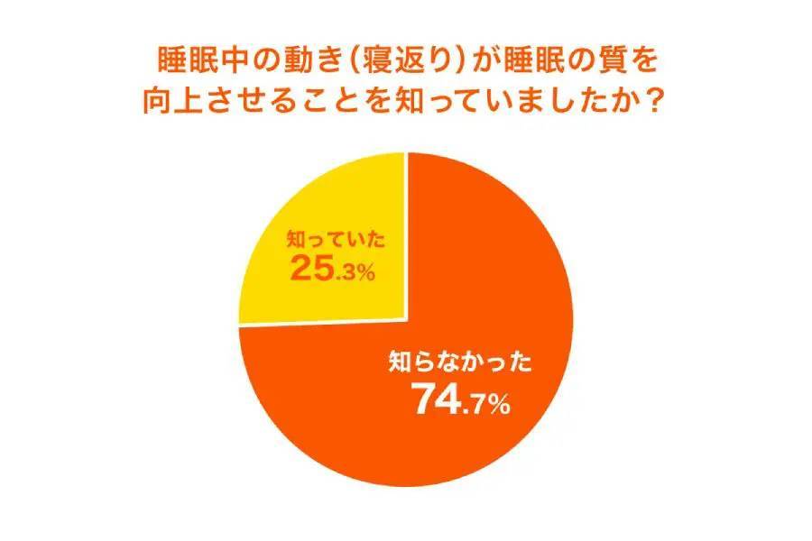 ユニクロが「寝返りと睡眠に関する調査」結果を公開　専門家はパジャマに注目