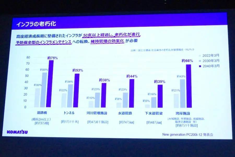 コマツが新世代油圧ショベルPC200i-12を発表　深刻化する建設現場の課題を解決