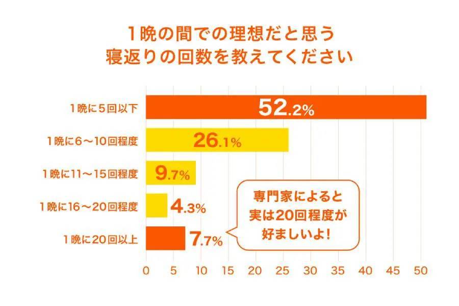 ユニクロが「寝返りと睡眠に関する調査」結果を公開　専門家はパジャマに注目