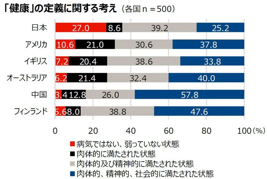 日本はヘルスリテラシーが低い傾向？ジョンソン・エンド・ジョンソンが6か国対象に国際調査