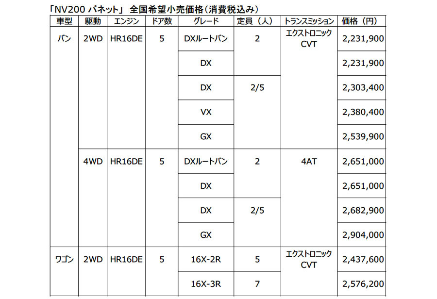 日産　NV200バネットの安全装備拡充と、日産モータースポーツ&カスタマイズからは車中泊仕様車を発売