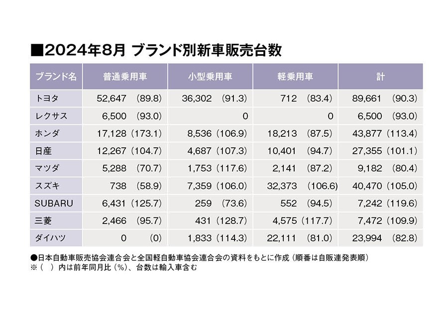 8月は2カ月ぶりに全乗用車販売実績が前年割れ。スズキ・スペーシアが前年比127％と健闘。（24年8月の全乗用車 国内販売登録ランキングTOP20とブランド別販売台数 ）