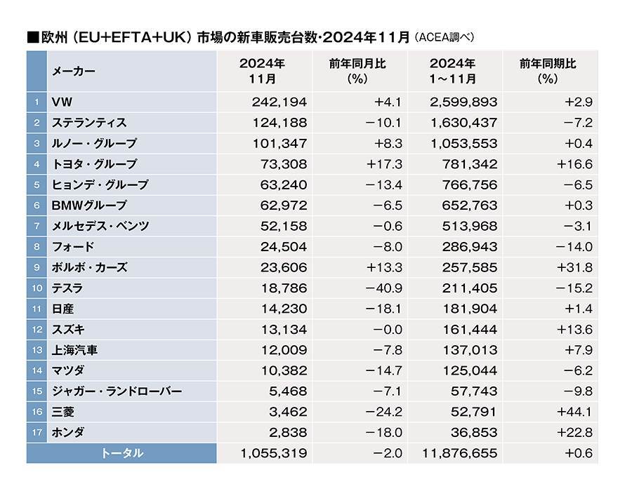 2025年11月メーカー別欧州新車販売でトヨタが2桁増を記録