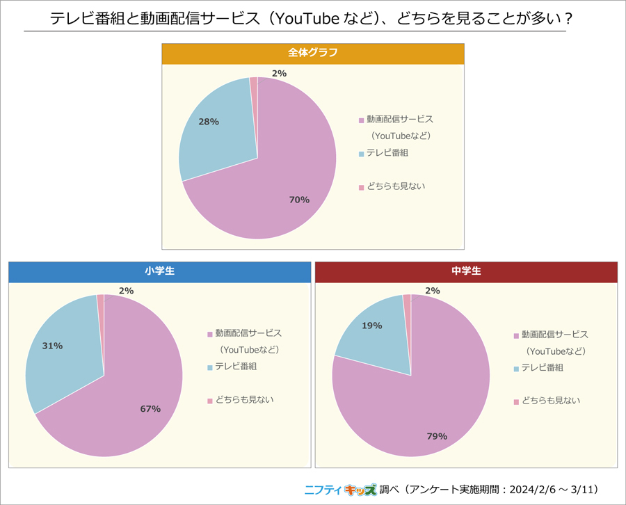 小中学生の7割がテレビ番組よりも「動画配信サービス」を視聴【ニフティ】