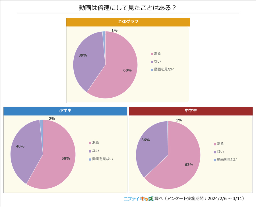 小中学生の7割がテレビ番組よりも「動画配信サービス」を視聴【ニフティ】