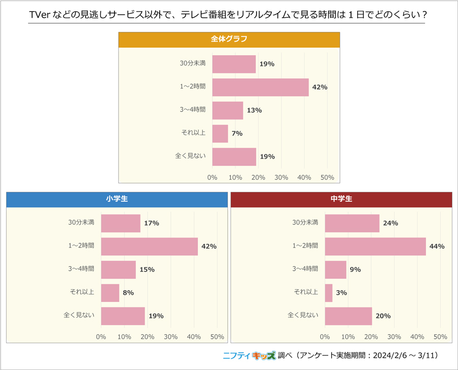 小中学生の7割がテレビ番組よりも「動画配信サービス」を視聴【ニフティ】