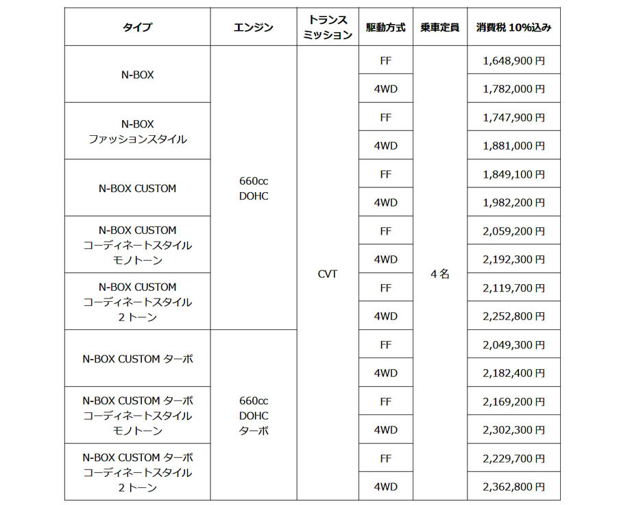 【試乗記】新型ホンダ N-BOX　全方位でユーザーニーズに応える三代目