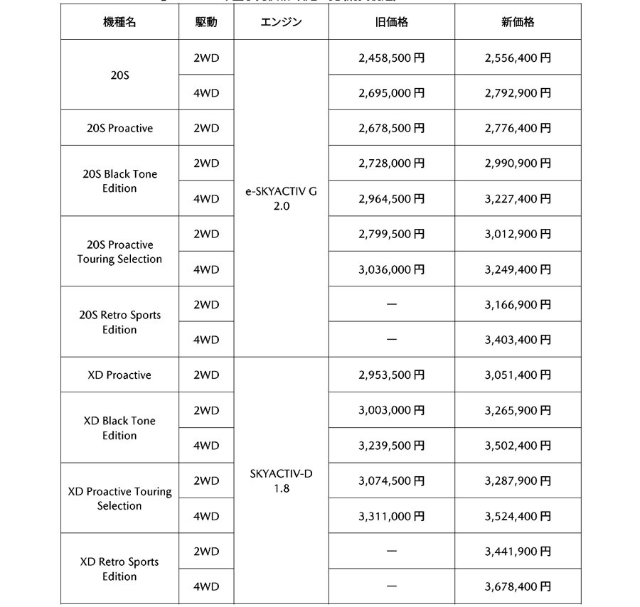 マツダ CX-30商品改良 サイズアップのモニターや安全装備と新色追加