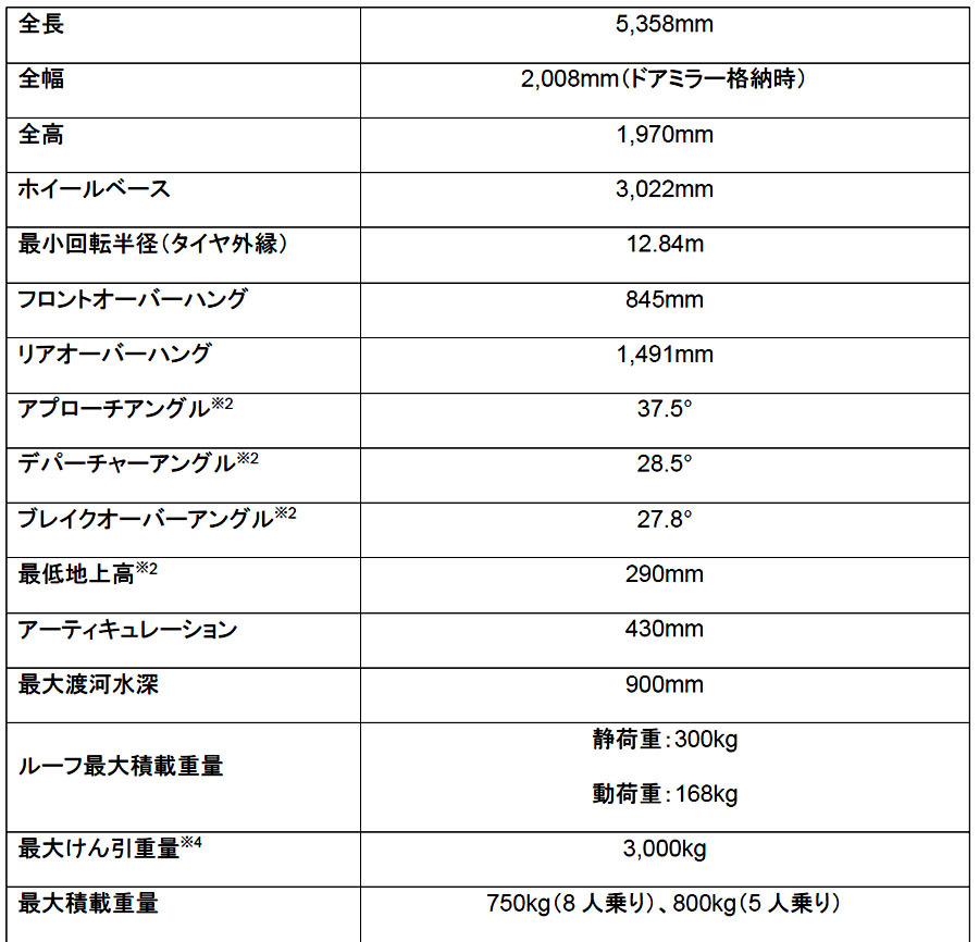 ランドローバー「ディフェンダー 130」発表　3列目も快適な8人乗りでアドベンチャーへ