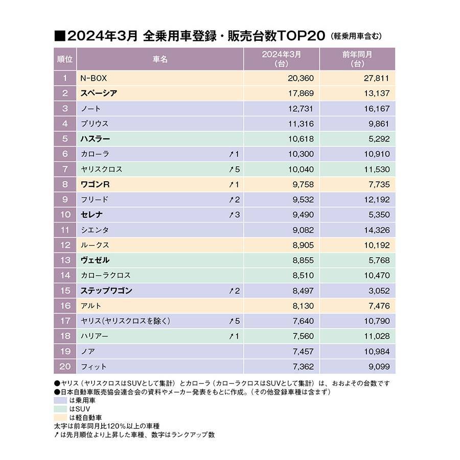 ３月乗用車販売は先月に続いて前年割れ。一方、ホンダが好調。普通車登録は前年の2.4倍！（24年3月の全乗用車 国内販売登録ランキングTOP20とブランド別販売台数 ）