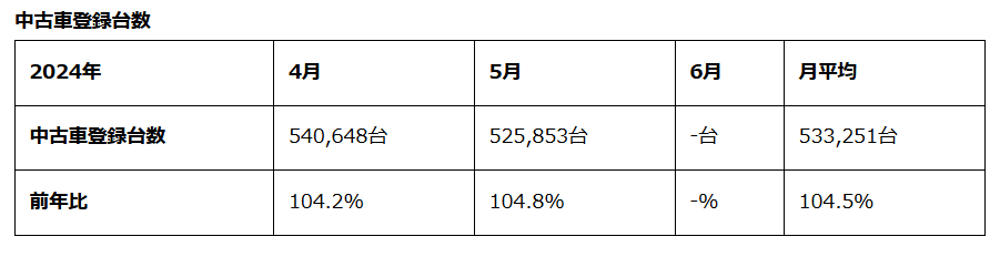 中古車相場は5月も高騰を維持。しかし秋口にかけて下落見込。中古車市場統計レポート（2024年5月版）紹介