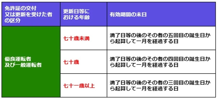【基礎知識】ゴールド免許の取得条件・違反するとどうなる?