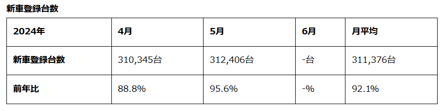 中古車相場は5月も高騰を維持。しかし秋口にかけて下落見込。中古車市場統計レポート（2024年5月版）紹介