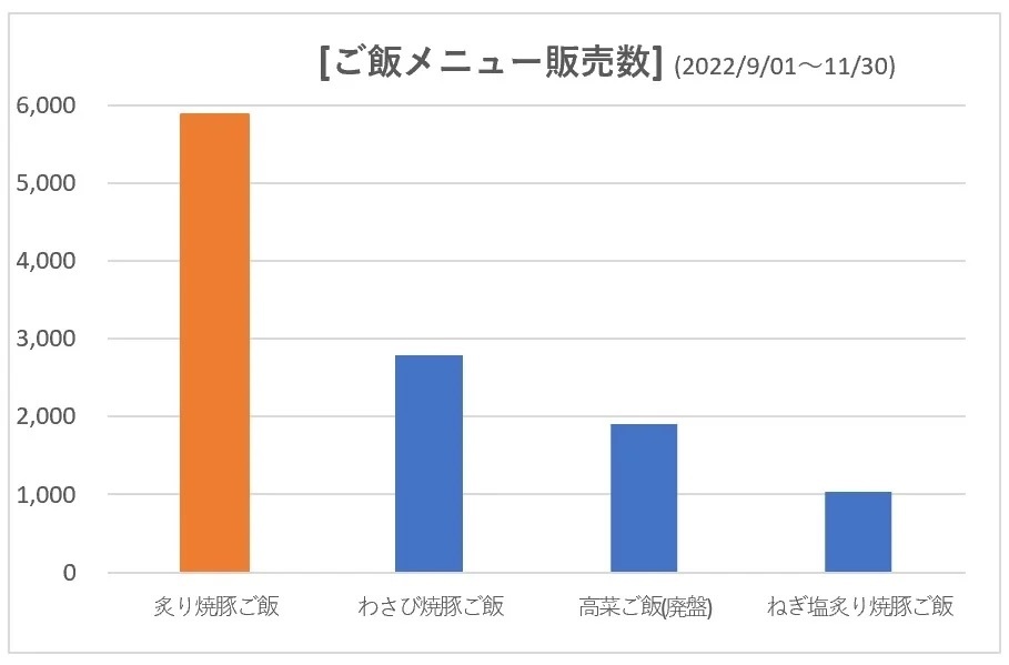 丼からあふれんばかりの手作り“とろ旨焼豚”を堪能　1番人気ご飯メニューの“デカ盛り”丼が初登場　ご飯好き＆肉好きにはたまらない　12月19日～23日まで