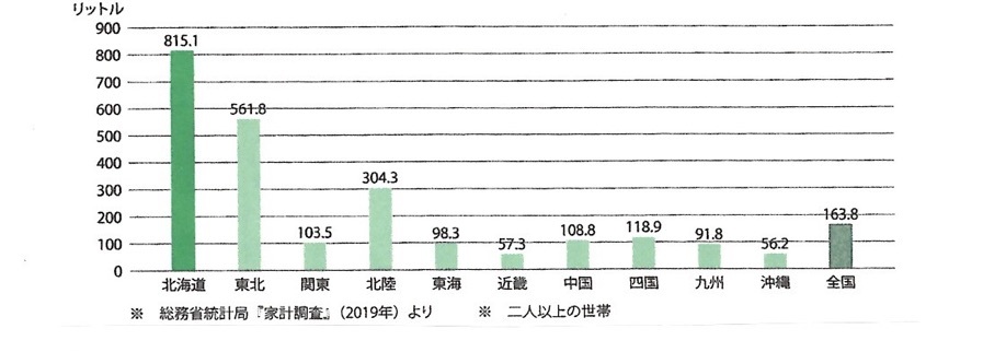 北海道「脱炭素社会形成」のアポリア（前編）：北海道のエネルギー事情