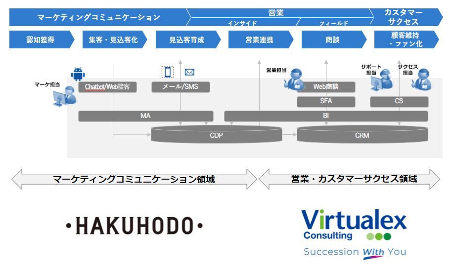 博報堂、バーチャレクス・コンサルティングと協業しマーケティングコミュニケーションを横断するシステム基盤の診断サービスを提供開始