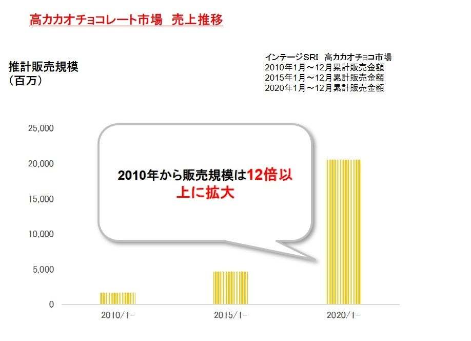 世界のソムリエ・シェフが認めた味わい！コク深い味わいが楽しめるハイカカオチョコレート『カカオの恵み』より、『カカオの恵みシェアパック』に続き『カカオの恵み 72%箱』を発売いたします。