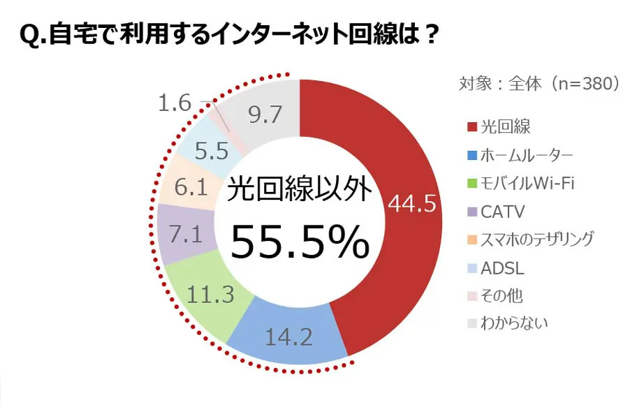 20代リモートワーカーが抑えたい固定費1位は通信費　So-netが調査結果発表