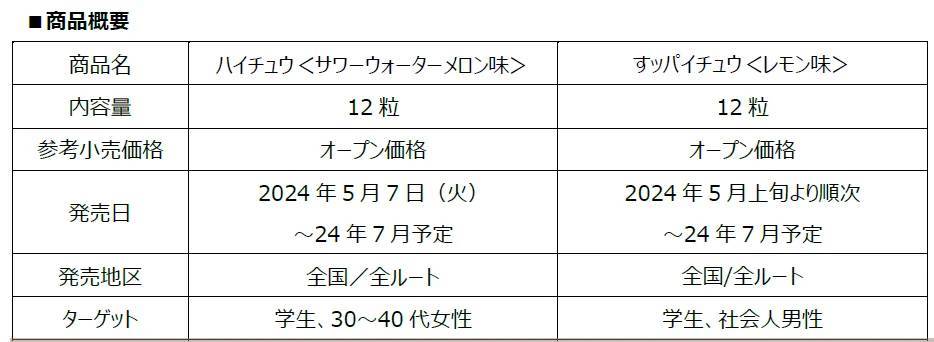 イギリスで人気のフレーバーが登場「ハイチュウ＜サワーウォーターメロン味＞」5月7日（火）より新発売！期間限定の塩レモンの爽やかな味わいが楽しめる「すッパイチュウ＜レモン味＞」5月上旬より順次発売！