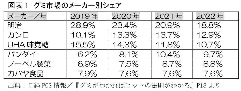 グミ市場、10年前の3倍に急拡大…フルーツ感と噛み心地にも変化