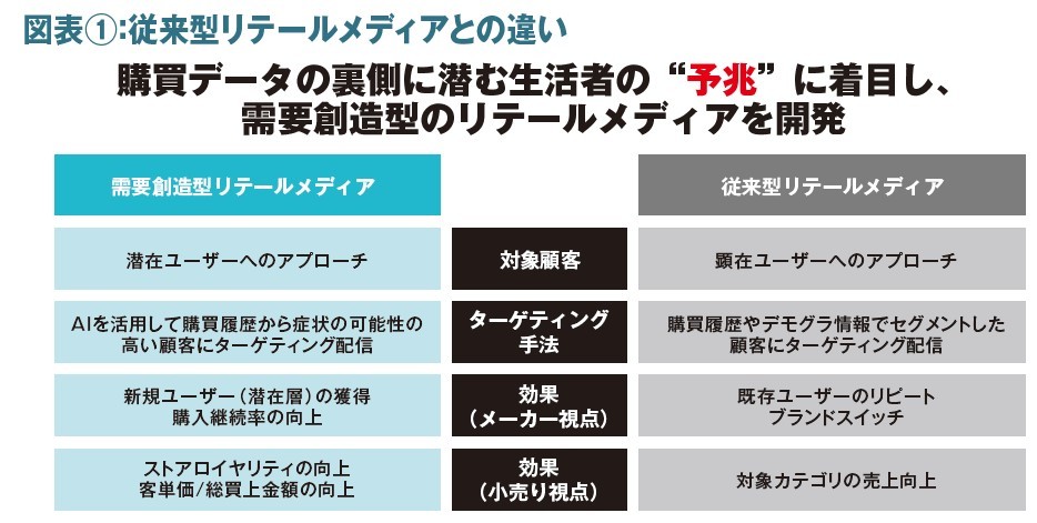 健康データを掛け合わせ潜在顧客のニーズを引き出す=博報堂