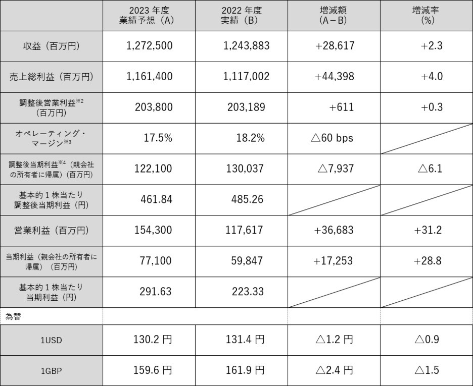 電通グループ、2022年12月期連結決算を発表