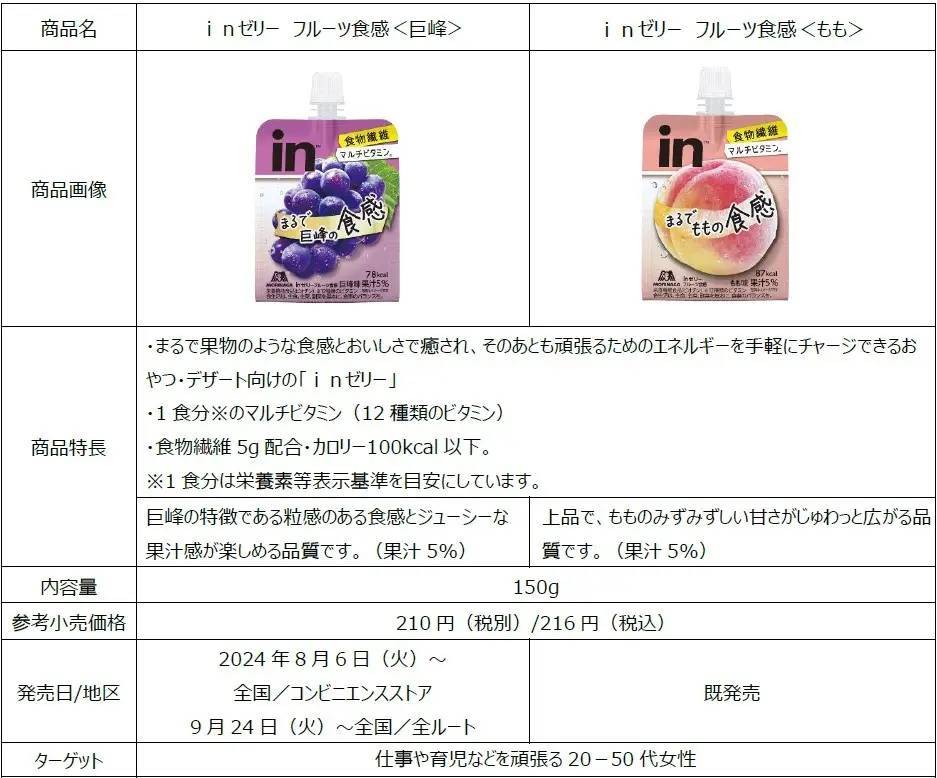 まるで巨峰のような粒感のある食感とジューシーな果汁感 頑張る女性を応援するおやつ・デザート向けの「ｉｎゼリー」「ｉｎゼリー フルーツ食感＜巨峰＞」8月６日（火）より順次新発売