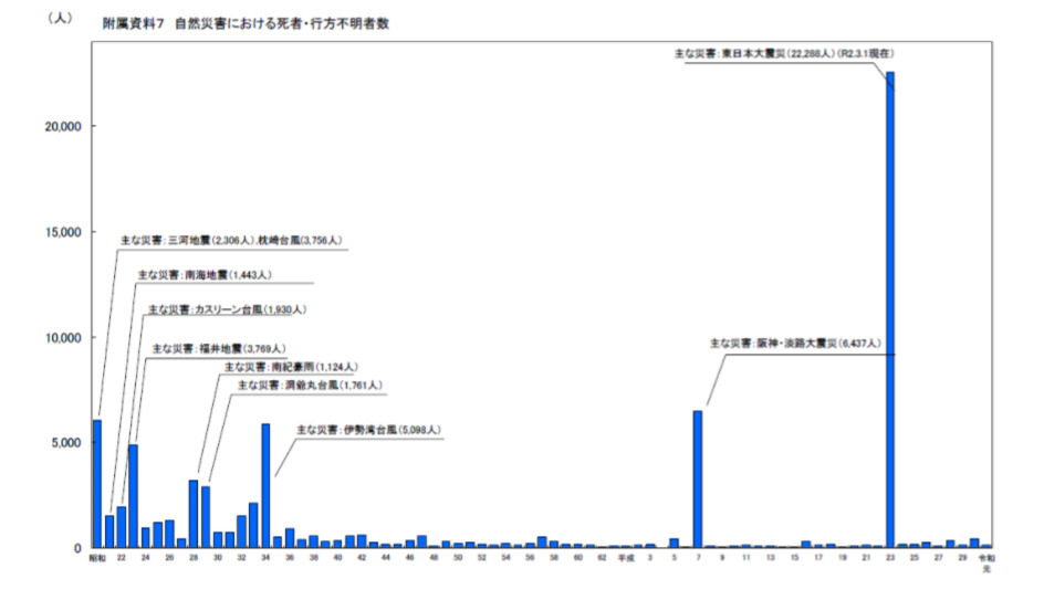 豪雨災害は「激甚化」「頻発化」などしていない