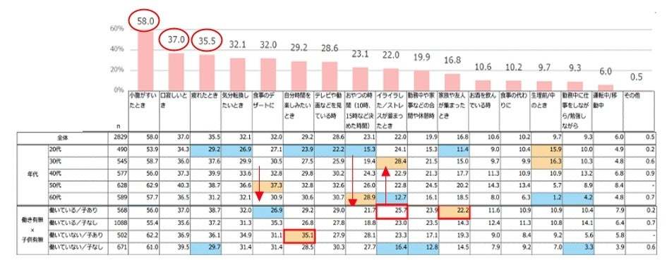 女性のおやつ・料理・運動から紐解いたライフスタイルの理想と実態