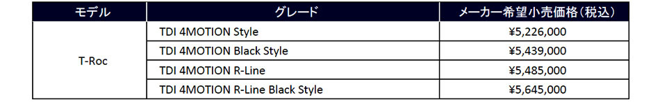 フォルクスワーゲン　T-ROCに2.0Lディーゼル4MOTIONモデルを追加設定