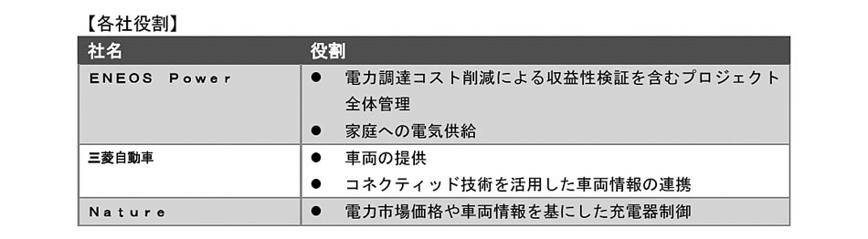 三菱 ENEOS Power、Natureの3社で電気料金を最適化する「おうち de ENEマネ」の実証開始