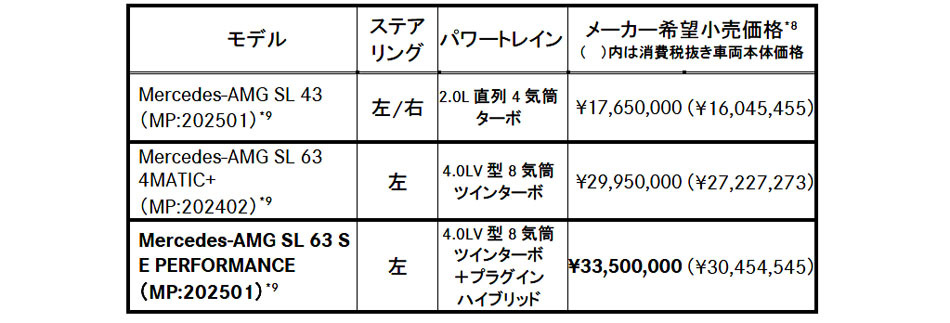 メルセデス・ベンツ　プラグインハイブリッドの「メルセデス AMG SL 63 S E PERFORMANCE」を発売