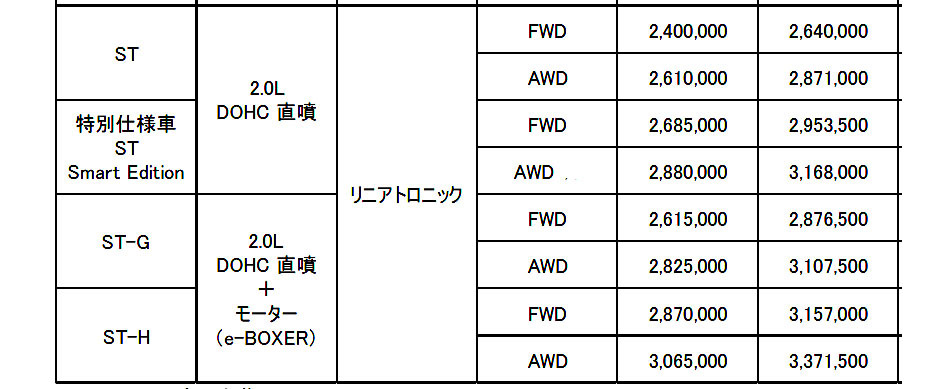 SUBARU インプレッサの一部改良で年改記号Bタイプに