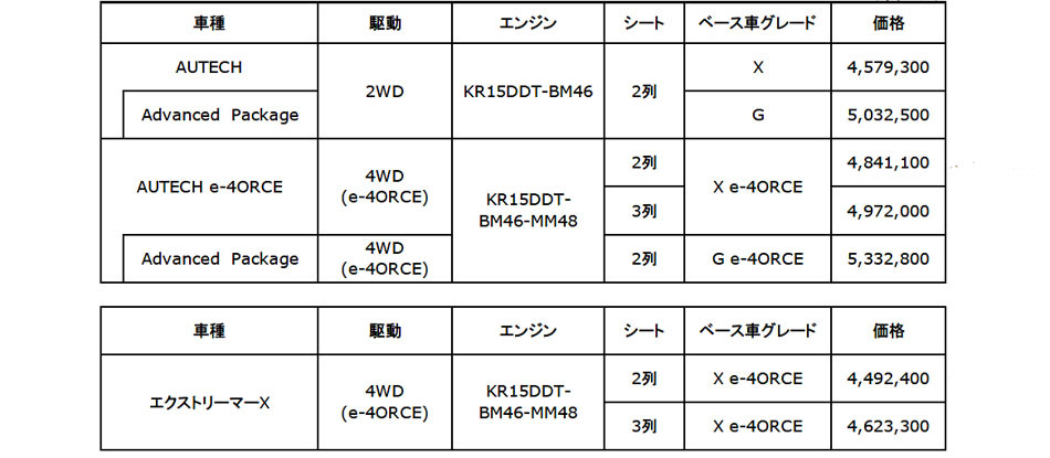 日産　エクストレイルの仕様変更と90周年記念車を発売