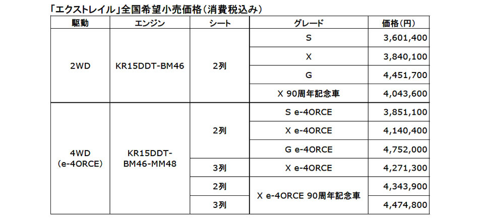 日産　エクストレイルの仕様変更と90周年記念車を発売