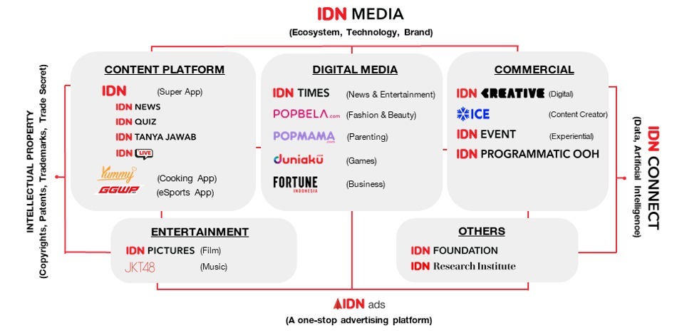 電通グループ、インドネシアのメディア・プラットフォーム企業のIDN Media社に出資