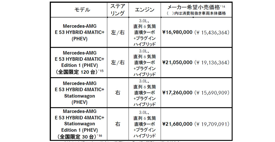 メルセデス・ベンツ　EクラスのPHEVモデルにAMG E53ハイブリッドをセダンとステーションワゴンに限定台数設定